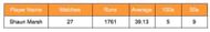 Shaun Marsh career stats